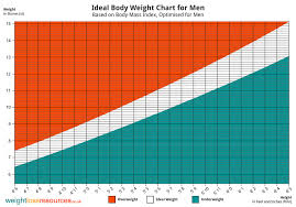Ideal Weight Chart Boys Body Weight And Height Chart For Men