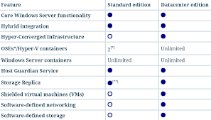 Windows Server 2019 Editions Comparison Intunedin Net