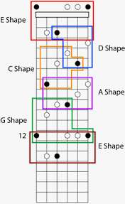 Caged Minor Guitar Chords