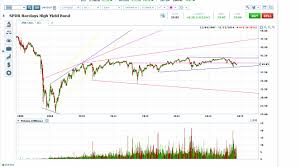 Jnk Triangle Legal For Breakout Investing Com