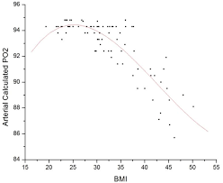 Pdf The Effect Of Bmi On Oxygen Saturation At Rest And