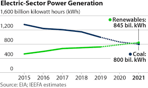 Ieefa Update Renewable Generation In U S Is Set To Surpass
