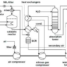 Process Flow Diagram Of Dual Pressure Nitric Acid Synthesis