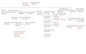 The Tudor Dynasty Family Tree Timeline Study Com