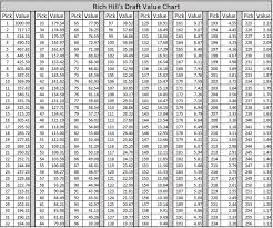 New Draft Value Chart Dallas Cowboys Forum Cowboyszone Com