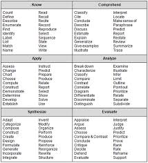 Image Result For Blooms Taxonomy Blooms Taxonomy Verbs