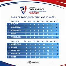 Los altiplánicos se complican en la tabla de posiciones. Copa America La Tabla De Posiciones Y Goleadoras Facebook