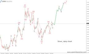 Price Of Silver Could Be Aiming At 22 00 Ewm Interactive