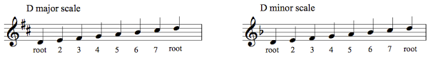 Relative And Parallel Minor Music Theory Online Easy