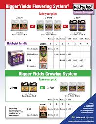 Autoflower Dwc Feeding Schedule Proper Hesi Feeding Chart