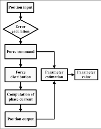 The Flow Chart Of Real Time Parameter Estimations Iv Pole