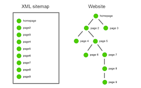 elements of a sitemap xml and