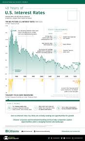 visualizing 40 years of u s interest rates
