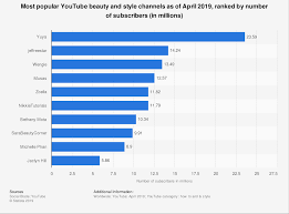 Youtube Most Subscribed Beauty Channels 2019 Statista