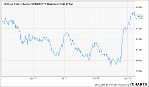 Xlu Dividend Yield Chart Deep Value Etf Accumulator