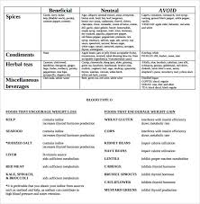 Sample Blood Type Diet Chart 6 Documents In Pdf