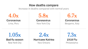 One way of looking at that is with the case fatality ratio. How The Coronavirus Compares With 100 Years Of Deadly Events The New York Times