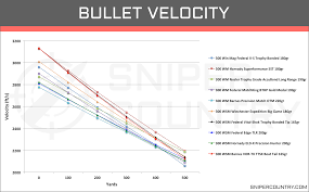 Remington Bullet Drop Online Charts Collection