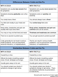 Flu Symptoms Vs Cold Symptoms Which One Do You Have