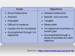 How To Write Aim And Objectives Of A Project Platte Sunga Zette