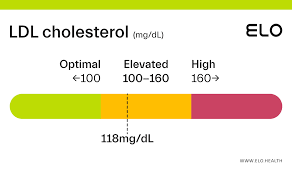 ldl cholesterol 118 mg dl