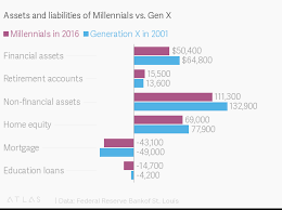 Assets And Liabilities Of Millennials Vs Gen X