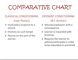 Behaviourism Theory Comparative Chart Classical And
