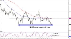 Chart Art Trend And Range Plays On Eur Jpy And Nzd Jpy