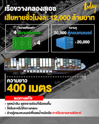 เรือขวางคลองสุเอซ เสียหายชั่วโมงละ 12,000 ล้านบาท - workpointTODAY