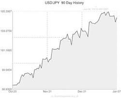 Japanese Yen To Us Dollar Jpy Usd Yen Heading For Five