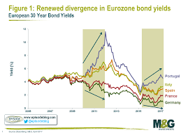 58 Cogent Eurozone Bond Yields Chart