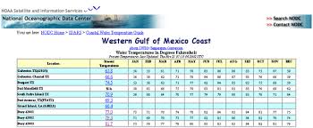 Texas Coastal Water Temperatures