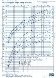 cdc weight for age growth chart