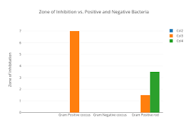 Zone Of Inhibition Vs Positive And Negative Bacteria Bar