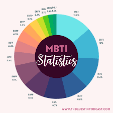 mbti statistics all the data on