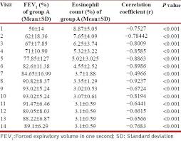 Usefulness Of Induced Sputum Eosinophil Count To Assess
