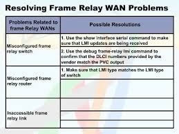 resolving frame relay wan problems