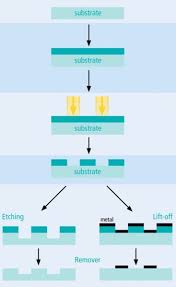 electron beam lithography ebl