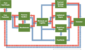 2 Overview Of The U S Food System A Framework For
