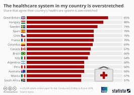 Chart The Healthcare System In My Country Is Overstretched