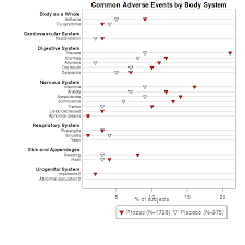 Gersonides R Dot Chart For Grouped Adverse Events