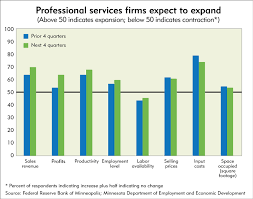 Professional Services Firms Growth May Be Constrained By