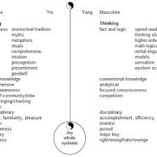 Adapted Chart Of Yin And Yang Qualities Kaje 1977
