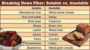 Table On Soluble And Insoluble Fiber Copyright Stock