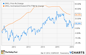 How Risky Is Oracle Corporation Stock The Motley Fool
