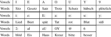 Table Of German Vowels And Words Download Table