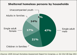 Statistics Homeless Shelters Rates Of Homelessness Were