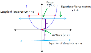Finding The Vertex Focus And Directrix