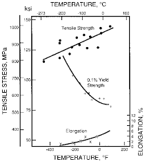 Ductile Iron Data For Engineers