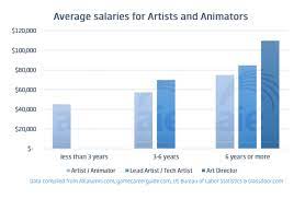 Salaries For Artists And Animators